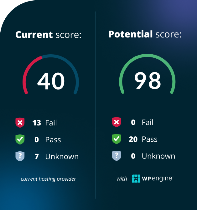 Example of scores as displayed when using WP Engine Website Tester showing score of 40 on current host next to 98 potential score with WP Engine.