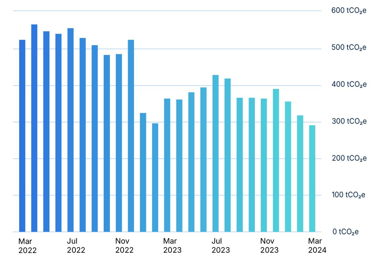 Blue bar graph showing a reduction in carbon emissions between march 2022 and march 2024