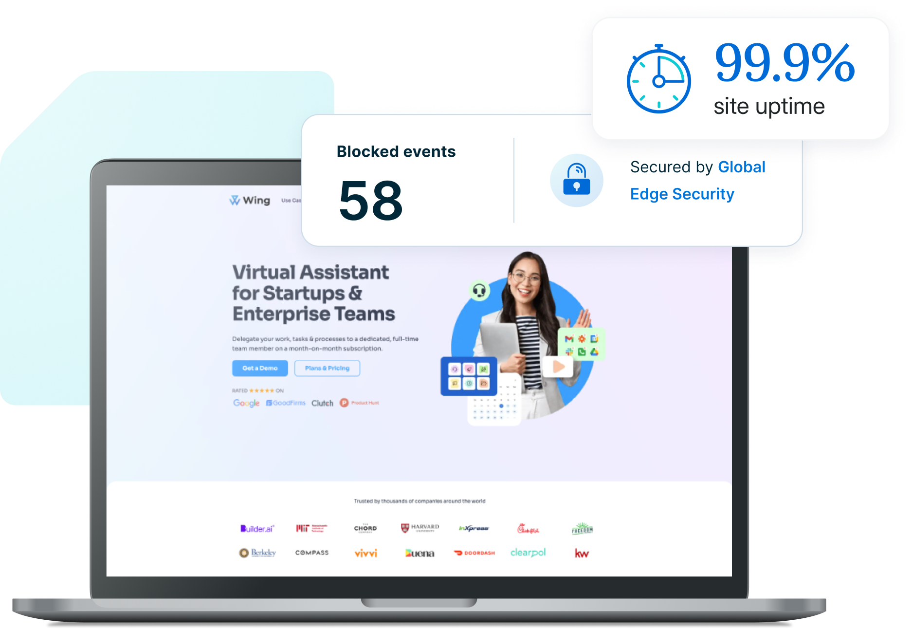 Laptop displaying a WP Engine customer website with overlapping elements showing 58 blocked events secured by Global Edge Security and 99.9% site uptime.